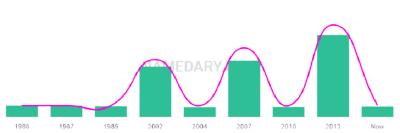 The popularity and usage trend of the name Danyella Over Time