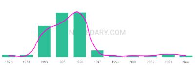 The popularity and usage trend of the name Danyon Over Time