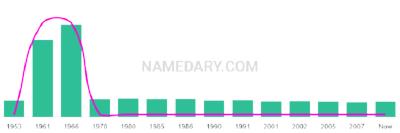 The popularity and usage trend of the name Daran Over Time