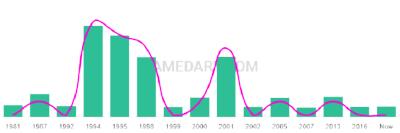 The popularity and usage trend of the name Darbi Over Time