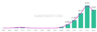 The popularity and usage trend of the name Darcey Over Time