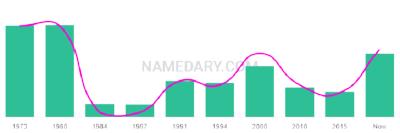 The popularity and usage trend of the name Darek Over Time