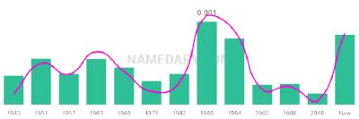 The popularity and usage trend of the name Darell Over Time