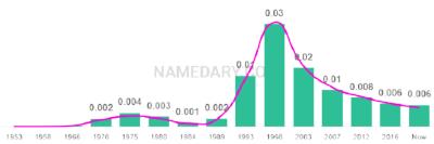 The popularity and usage trend of the name Darian Over Time