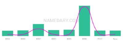 The popularity and usage trend of the name Darianne Over Time