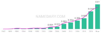 The popularity and usage trend of the name Dariel Over Time