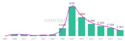 The popularity and usage trend of the name Darien Over Time