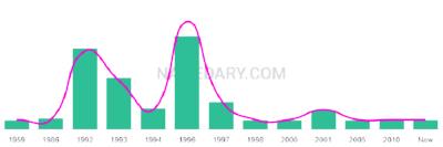 The popularity and usage trend of the name Darienne Over Time