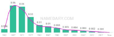 The popularity and usage trend of the name Darin Over Time