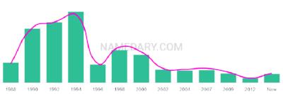 The popularity and usage trend of the name Darious Over Time