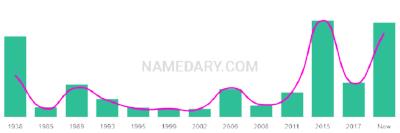 The popularity and usage trend of the name Daris Over Time