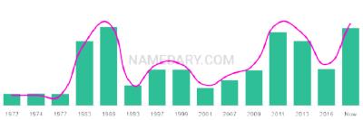 The popularity and usage trend of the name Dariusz Over Time