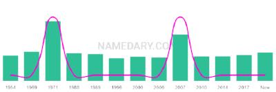 The popularity and usage trend of the name Darko Over Time