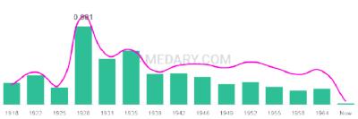 The popularity and usage trend of the name Darl Over Time