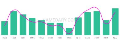 The popularity and usage trend of the name Darling Over Time