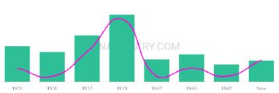 The popularity and usage trend of the name Darlys Over Time