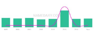 The popularity and usage trend of the name Darpan Over Time