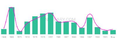 The popularity and usage trend of the name Darran Over Time