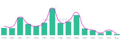 The popularity and usage trend of the name Darris Over Time