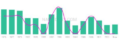 The popularity and usage trend of the name Darroch Over Time