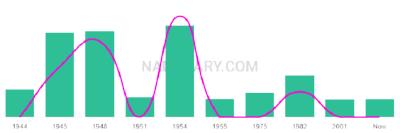 The popularity and usage trend of the name Darrol Over Time