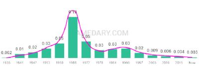 The popularity and usage trend of the name Darryl Over Time