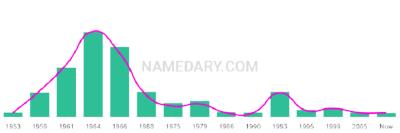 The popularity and usage trend of the name Darryll Over Time