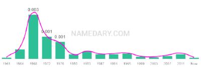 The popularity and usage trend of the name Darryn Over Time