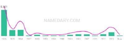 The popularity and usage trend of the name Darwyn Over Time