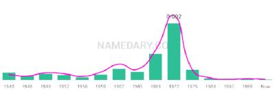 The popularity and usage trend of the name Daryle Over Time