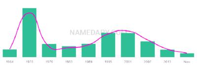 The popularity and usage trend of the name Daryn Over Time