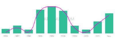 The popularity and usage trend of the name Dasan Over Time