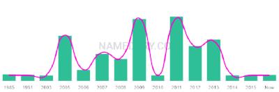 The popularity and usage trend of the name Dashiel Over Time