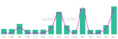 The popularity and usage trend of the name Dason Over Time