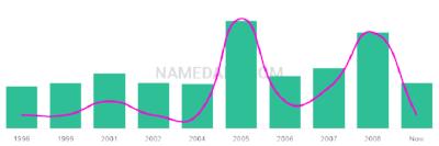 The popularity and usage trend of the name Daveion Over Time