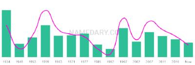 The popularity and usage trend of the name Davey Over Time