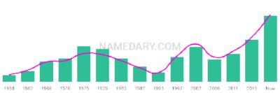 The popularity and usage trend of the name Davide Over Time
