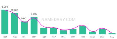 The popularity and usage trend of the name Davonta Over Time