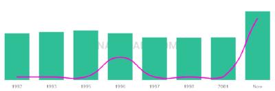 The popularity and usage trend of the name Davontay Over Time