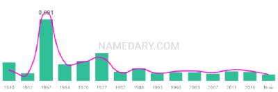 The popularity and usage trend of the name Davy Over Time
