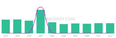 The popularity and usage trend of the name Davyd Over Time