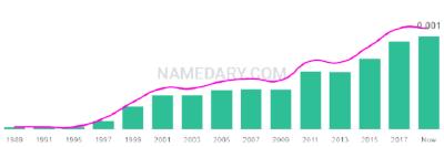 The popularity and usage trend of the name Dawood Over Time