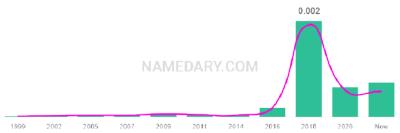 The popularity and usage trend of the name Dawsyn Over Time