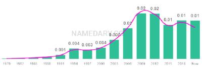 The popularity and usage trend of the name Dayana Over Time