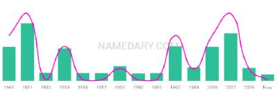 The popularity and usage trend of the name Daylene Over Time