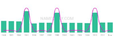 The popularity and usage trend of the name Dayn Over Time
