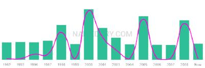 The popularity and usage trend of the name Dayonna Over Time