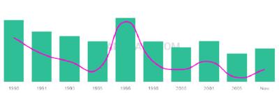 The popularity and usage trend of the name Daysy Over Time