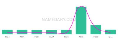 The popularity and usage trend of the name Deakan Over Time