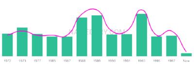 The popularity and usage trend of the name Deangela Over Time